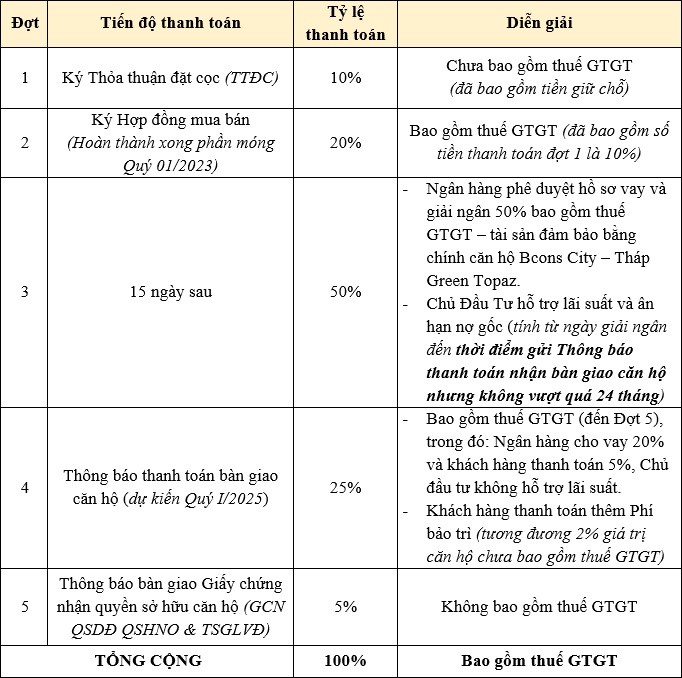 phương thức thanh toán căn hộ bcons city